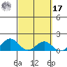 Kailua Kona tide chart for Thursday, March 17, 2022
