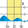 Kailua Kona tide chart for Tuesday, March 1, 2022