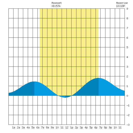 Kailua Kona tide chart for Monday, March 21, 2022