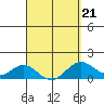 Kailua Kona tide chart for Monday, March 21, 2022