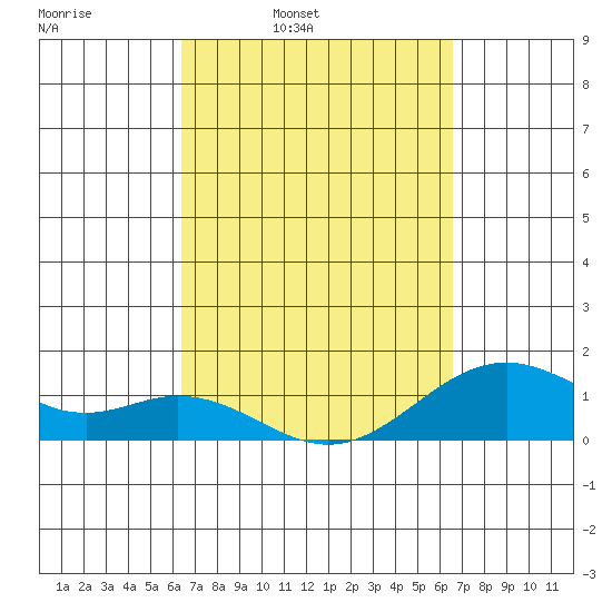 Kailua Kona tide chart for Wednesday, March 23, 2022