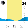 Kailua Kona tide chart for Thursday, March 24, 2022