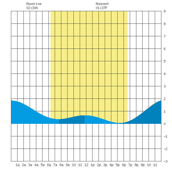 Kailua Kona tide chart for Saturday, March 26, 2022