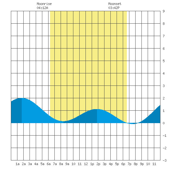 Kailua Kona tide chart for Monday, March 28, 2022