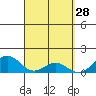 Kailua Kona tide chart for Monday, March 28, 2022