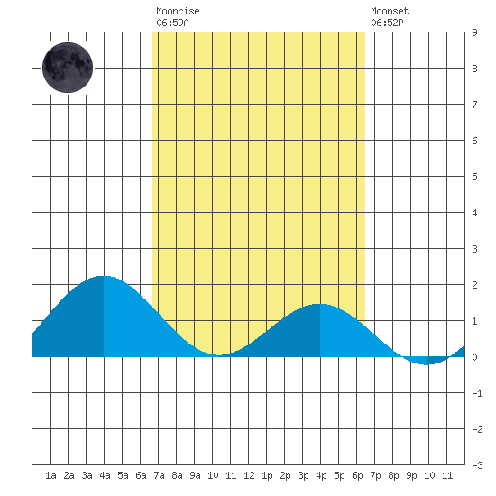 Kailua Kona tide chart for Wednesday, March 2, 2022