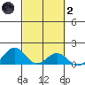 Kailua Kona tide chart for Wednesday, March 2, 2022