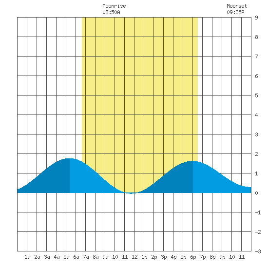Kailua Kona tide chart for Saturday, March 5, 2022