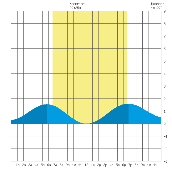 Kailua Kona tide chart for Sunday, March 6, 2022