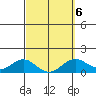 Kailua Kona tide chart for Sunday, March 6, 2022