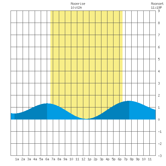 Kailua Kona tide chart for Monday, March 7, 2022