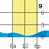 Kailua Kona tide chart for Wednesday, March 9, 2022