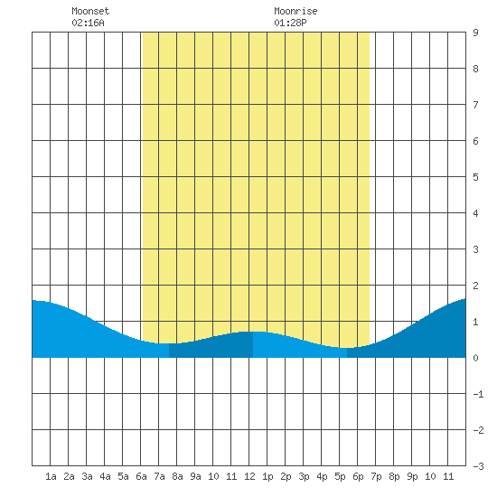 Kailua Kona tide chart for Sunday, April 10, 2022
