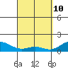 Kailua Kona tide chart for Sunday, April 10, 2022