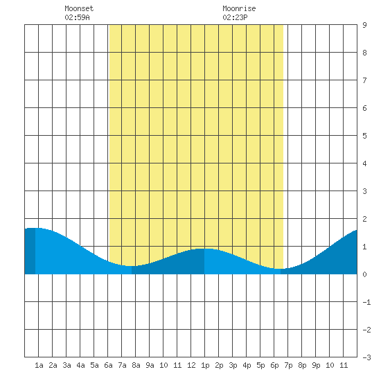 Kailua Kona tide chart for Monday, April 11, 2022