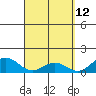 Kailua Kona tide chart for Tuesday, April 12, 2022