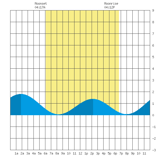 Kailua Kona tide chart for Wednesday, April 13, 2022