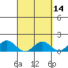 Kailua Kona tide chart for Thursday, April 14, 2022