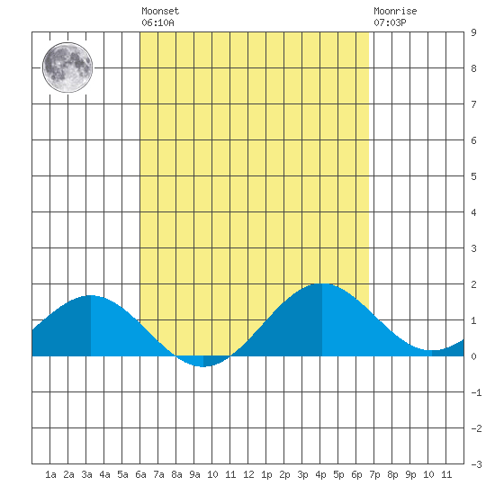 Kailua Kona tide chart for Saturday, April 16, 2022