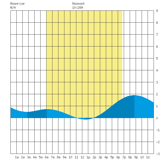 Kailua Kona tide chart for Thursday, April 21, 2022