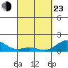 Kailua Kona tide chart for Saturday, April 23, 2022