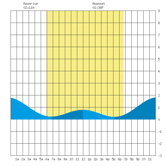 Kailua Kona tide chart for Sunday, April 24, 2022