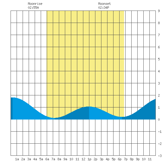 Kailua Kona tide chart for Monday, April 25, 2022