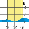 Kailua Kona tide chart for Wednesday, April 6, 2022