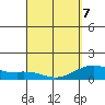 Kailua Kona tide chart for Thursday, April 7, 2022