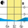 Kailua Kona tide chart for Friday, April 8, 2022