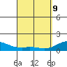 Kailua Kona tide chart for Saturday, April 9, 2022