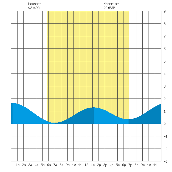 Kailua Kona tide chart for Wednesday, May 11, 2022