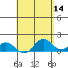 Kailua Kona tide chart for Saturday, May 14, 2022