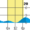Kailua Kona tide chart for Friday, May 20, 2022