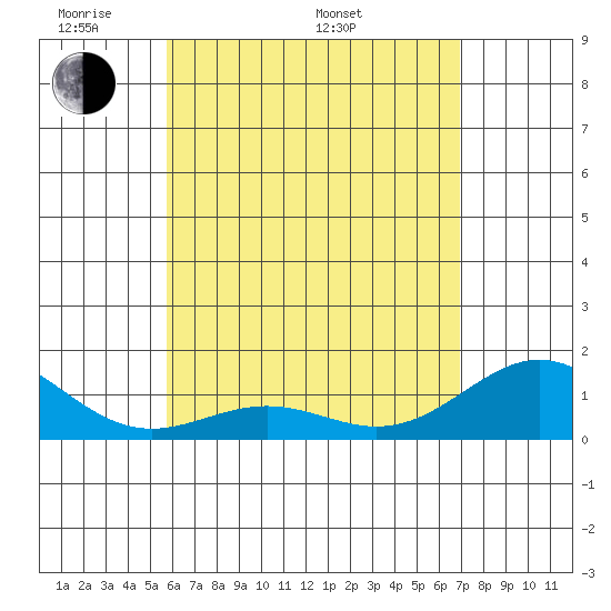 Kailua Kona tide chart for Sunday, May 22, 2022