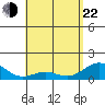 Kailua Kona tide chart for Sunday, May 22, 2022