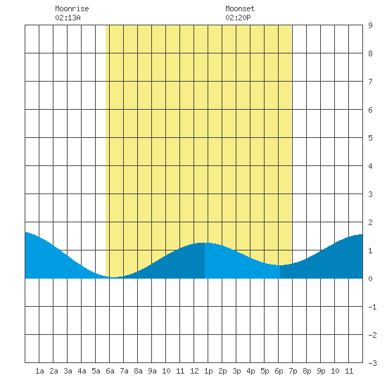 Kailua Kona tide chart for Tuesday, May 24, 2022