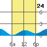 Kailua Kona tide chart for Tuesday, May 24, 2022