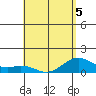Kailua Kona tide chart for Thursday, May 5, 2022