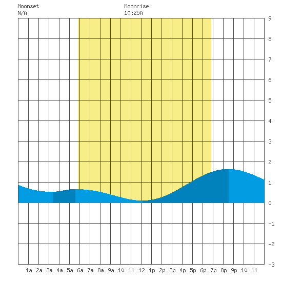 Kailua Kona tide chart for Friday, May 6, 2022