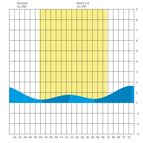 Kailua Kona tide chart for Monday, May 9, 2022