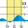 Kailua Kona tide chart for Monday, June 13, 2022