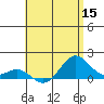 Kailua Kona tide chart for Wednesday, June 15, 2022