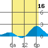 Kailua Kona tide chart for Thursday, June 16, 2022