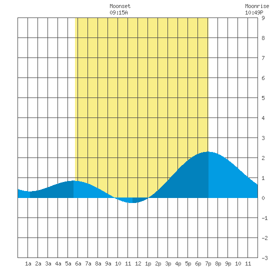 Kailua Kona tide chart for Friday, June 17, 2022
