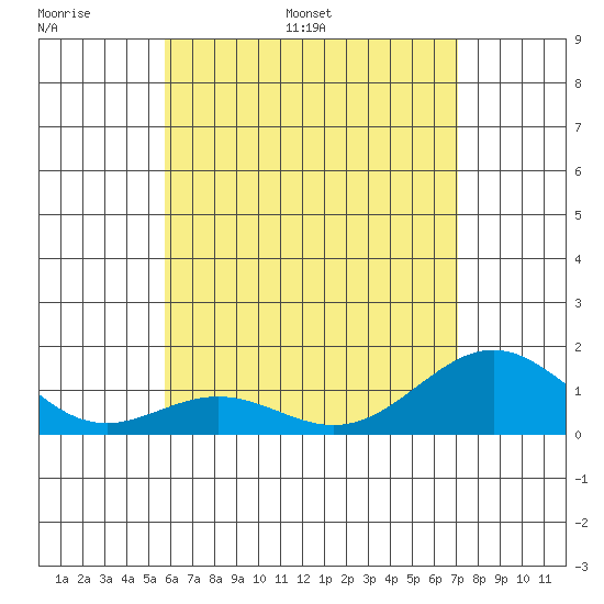 Kailua Kona tide chart for Sunday, June 19, 2022