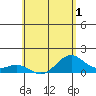 Kailua Kona tide chart for Wednesday, June 1, 2022