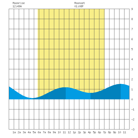 Kailua Kona tide chart for Tuesday, June 21, 2022