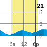 Kailua Kona tide chart for Tuesday, June 21, 2022