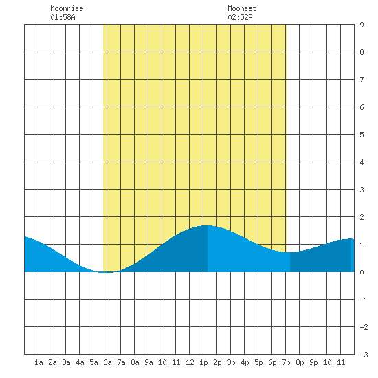 Kailua Kona tide chart for Thursday, June 23, 2022
